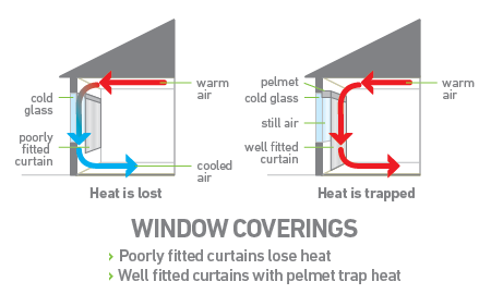 Energy efficiency well-fitted curtains vs poorly fitted