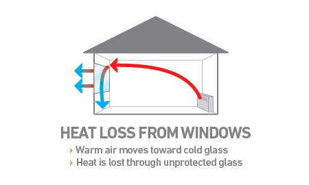 Heat loss through windows